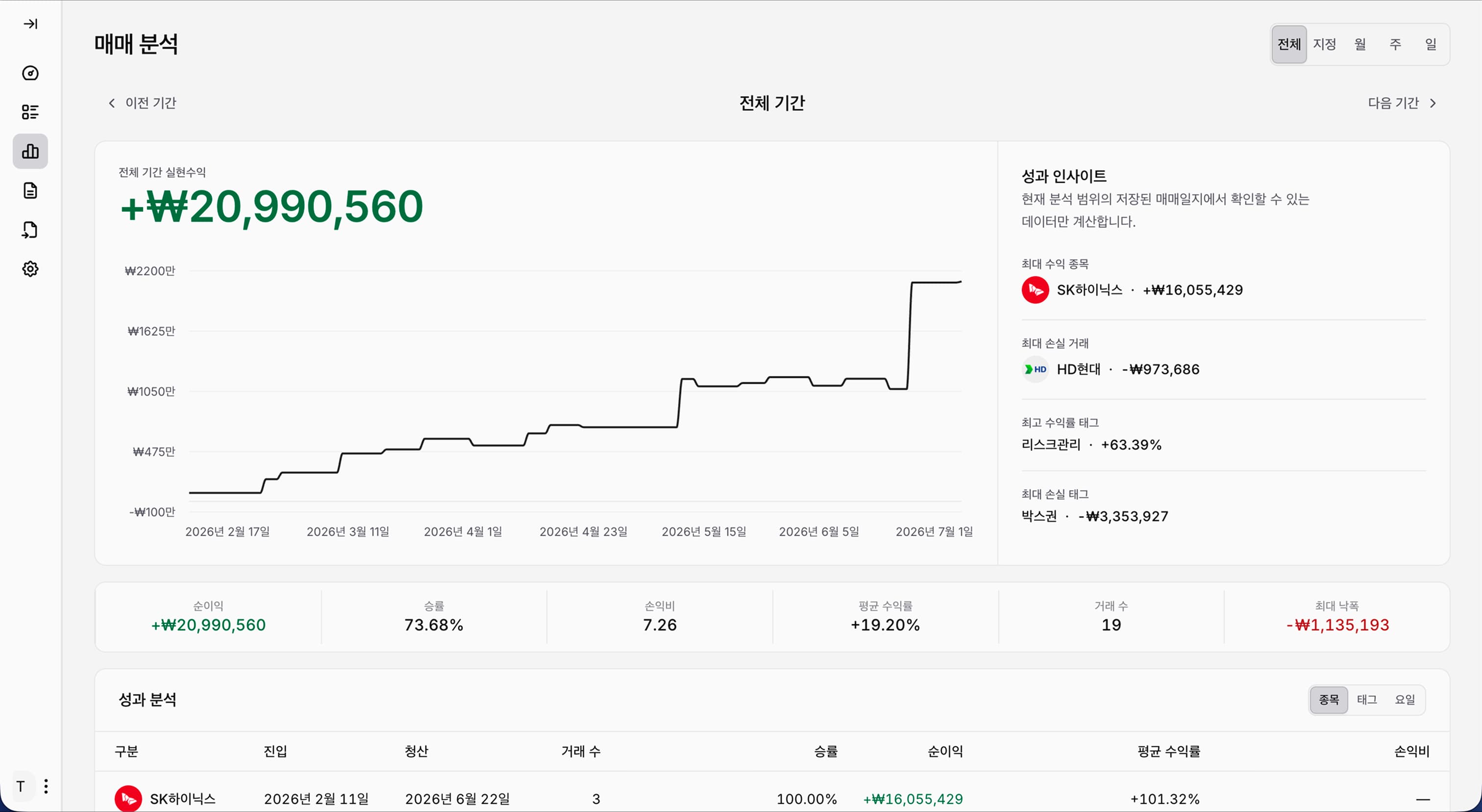 누적 손익 차트, 성과 요약과 종목별 분석 표를 보여주는 매매 분석 화면